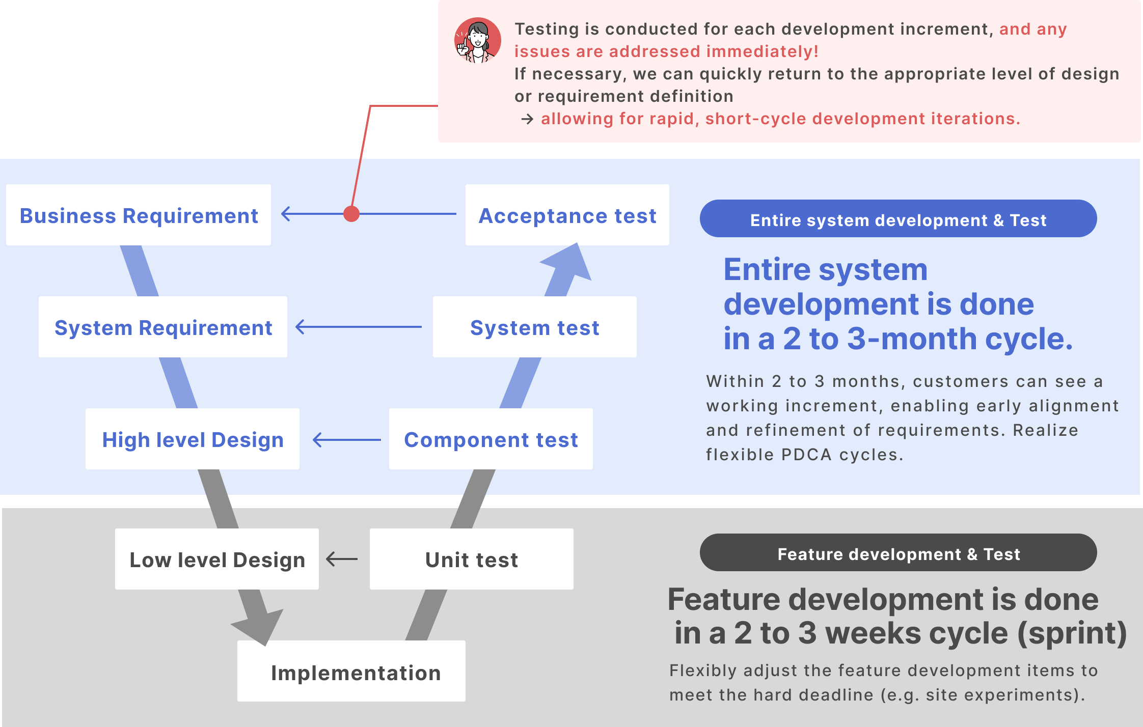 Development Flow