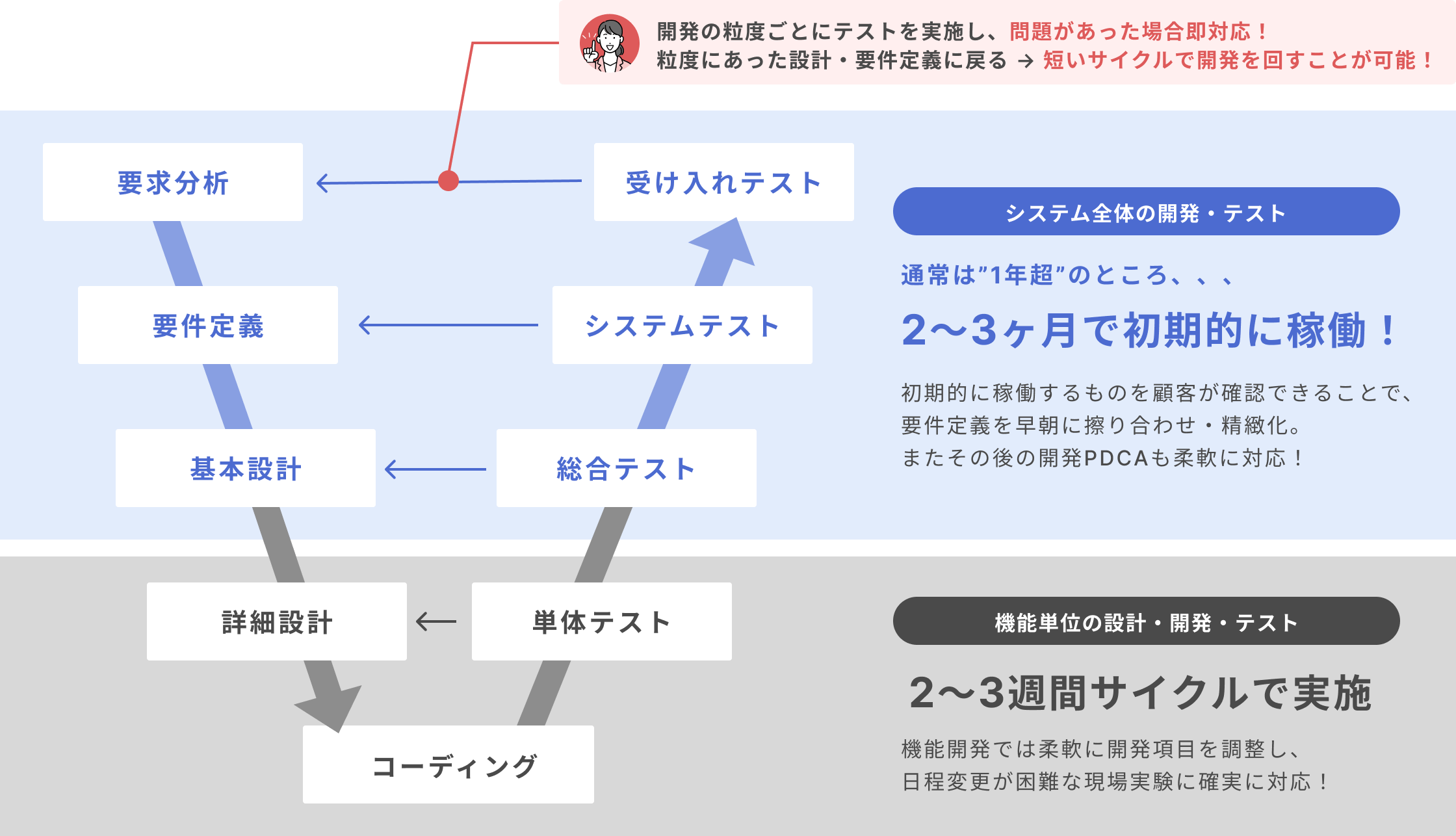 開発フロー