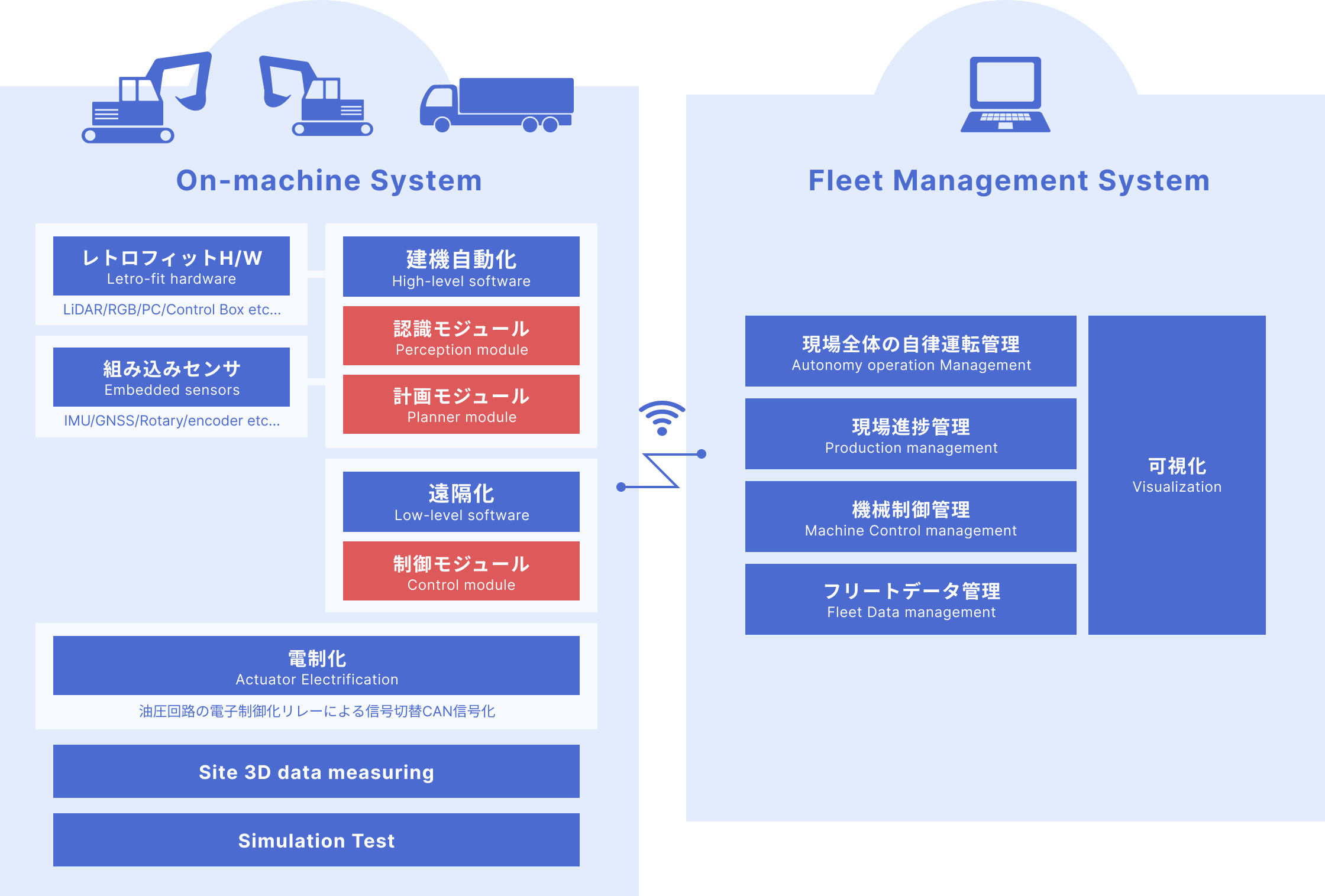 Flexible System Architecture & Technology Portfolio