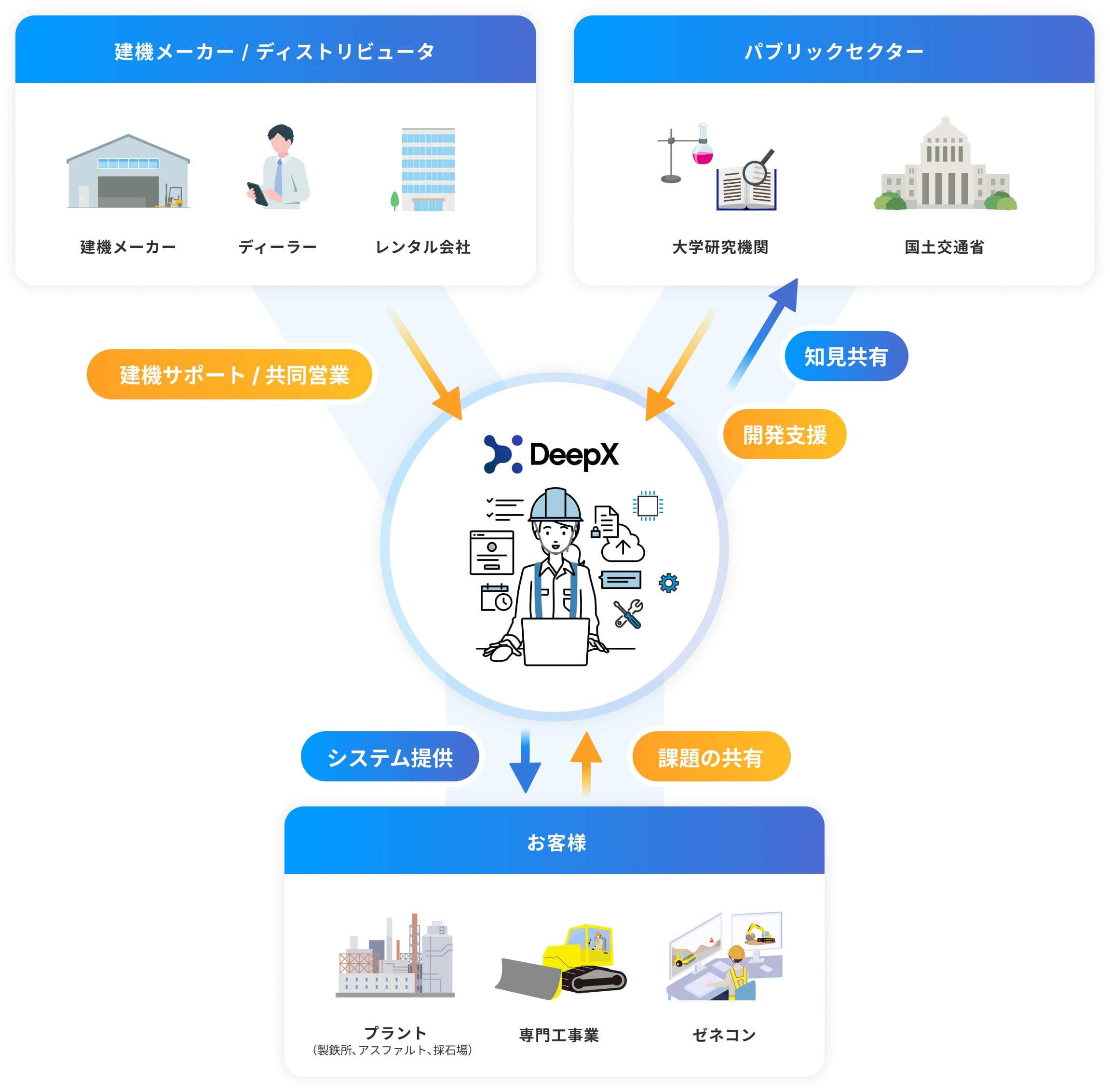 企業・研究機関との関係