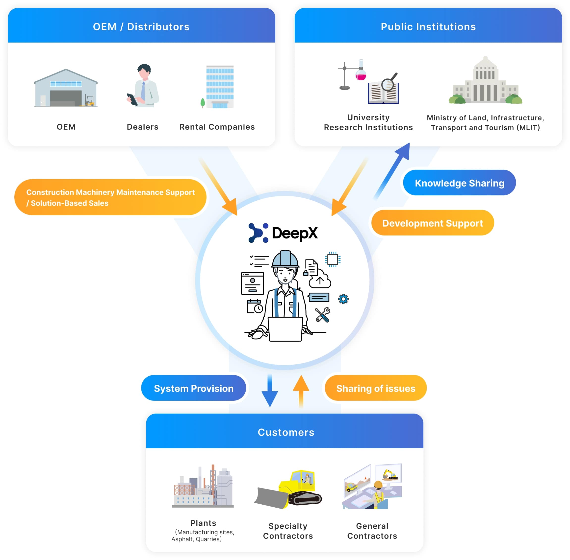 Partnerships with Companies and Research Institutions